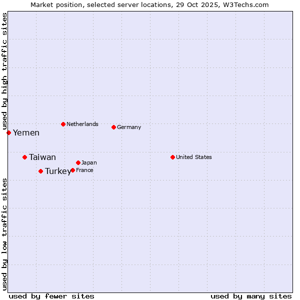 Market position of Turkey vs. Taiwan vs. Yemen