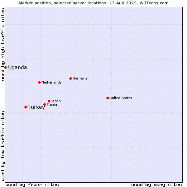 Market position of Turkey vs. Uganda