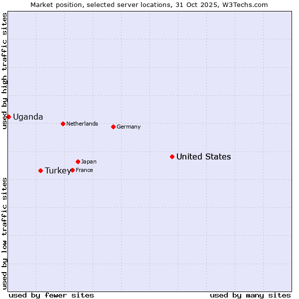 Market position of United States vs. Turkey vs. Uganda