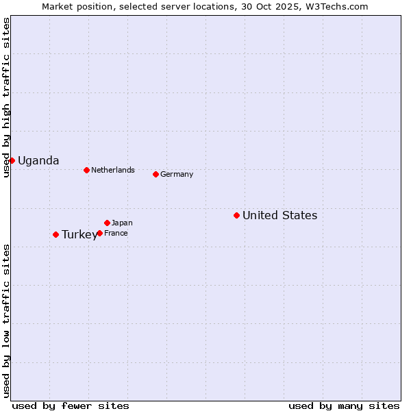Market position of United States and territories vs. Turkey vs. Uganda