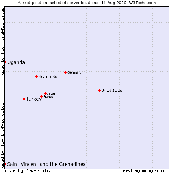 Market position of Turkey vs. Uganda vs. Saint Vincent and the Grenadines