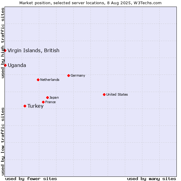 Market position of Turkey vs. Uganda vs. Virgin Islands, British