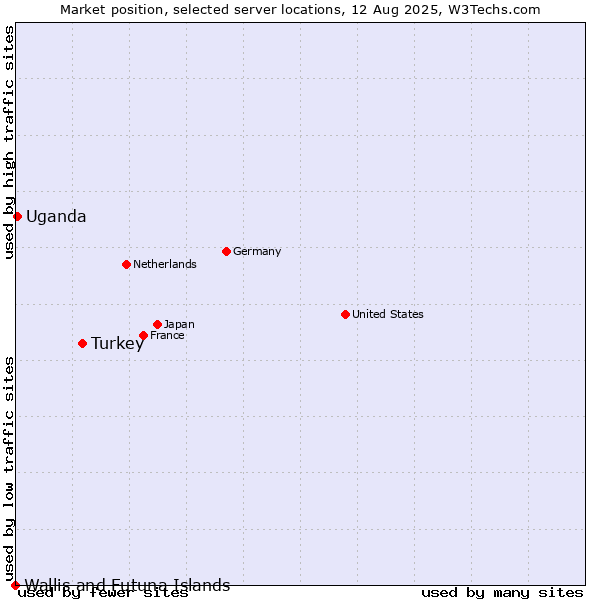 Market position of Turkey vs. Uganda vs. Wallis and Futuna Islands
