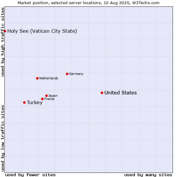 Market position of United States vs. Turkey vs. Holy See (Vatican City State)