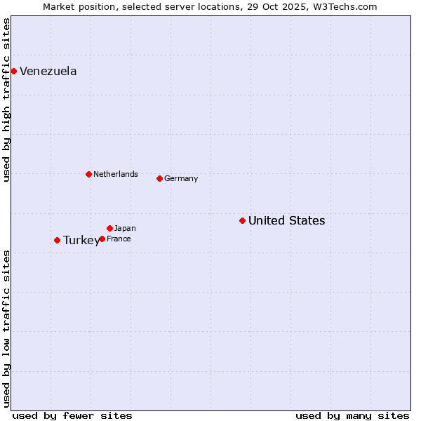 Market position of United States vs. Turkey vs. Venezuela