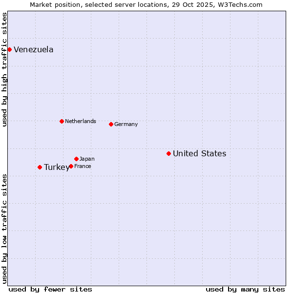 Market position of United States and territories vs. Turkey vs. Venezuela