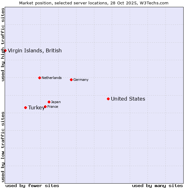 Market position of United States and territories vs. Turkey vs. Virgin Islands, British