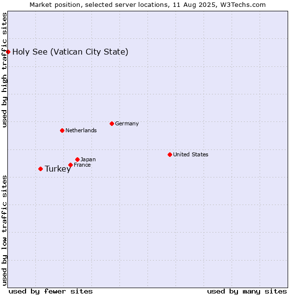 Market position of Turkey vs. Holy See (Vatican City State)