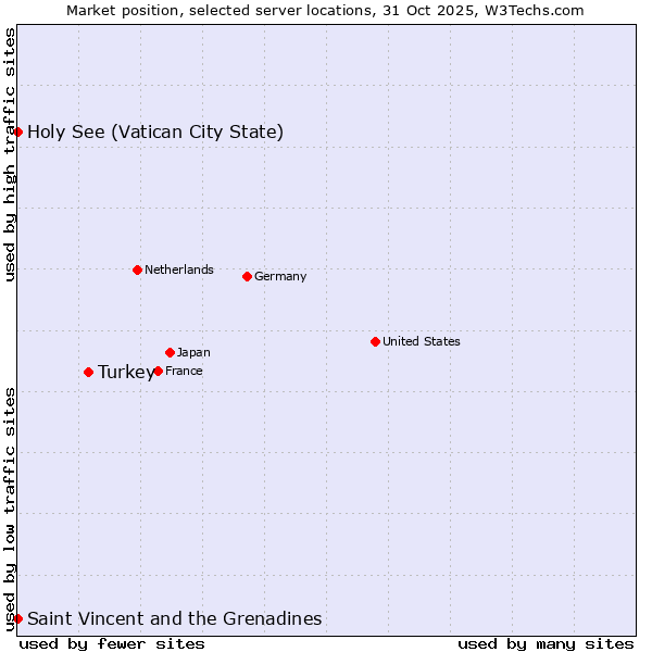 Market position of Turkey vs. Holy See (Vatican City State) vs. Saint Vincent and the Grenadines