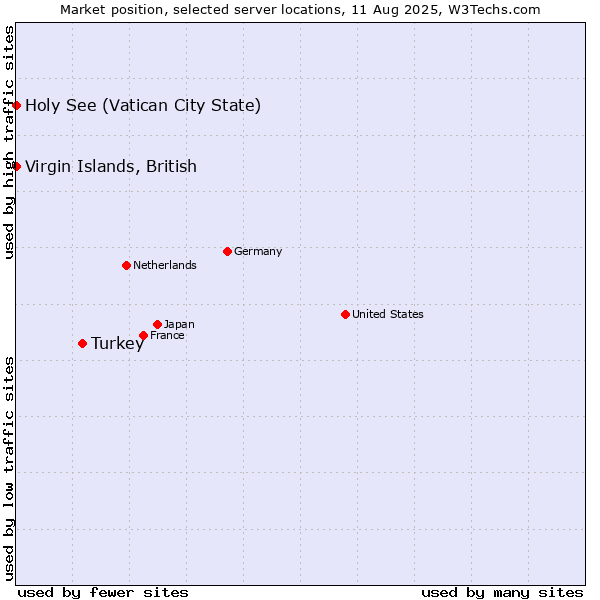 Market position of Turkey vs. Holy See (Vatican City State) vs. Virgin Islands, British
