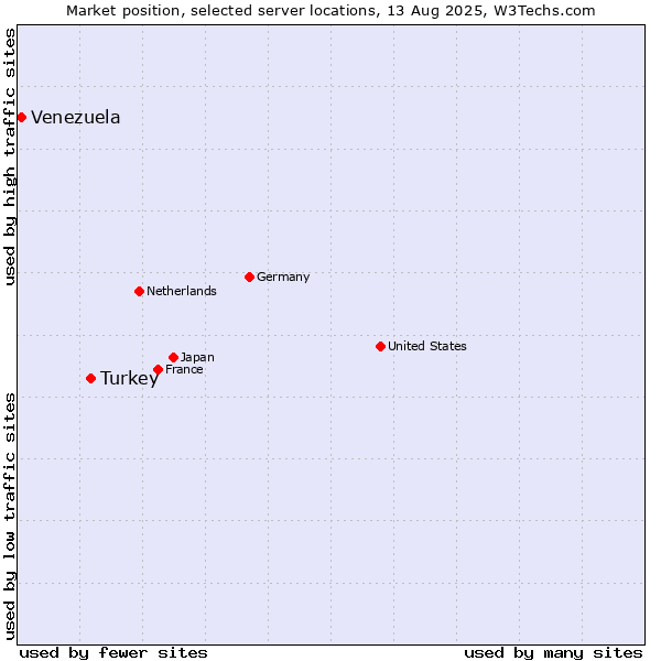 Market position of Turkey vs. Venezuela