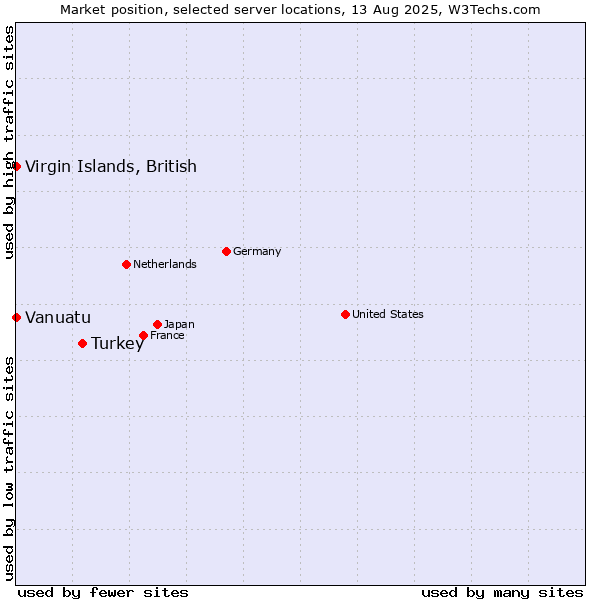 Market position of Turkey vs. Virgin Islands, British vs. Vanuatu