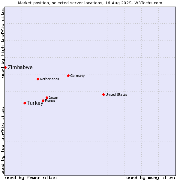 Market position of Turkey vs. Zimbabwe