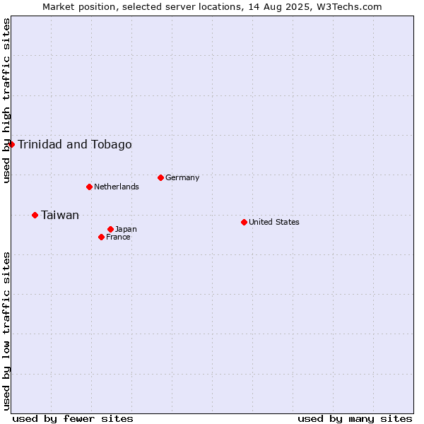 Market position of Taiwan vs. Trinidad and Tobago