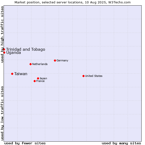 Market position of Taiwan vs. Uganda vs. Trinidad and Tobago