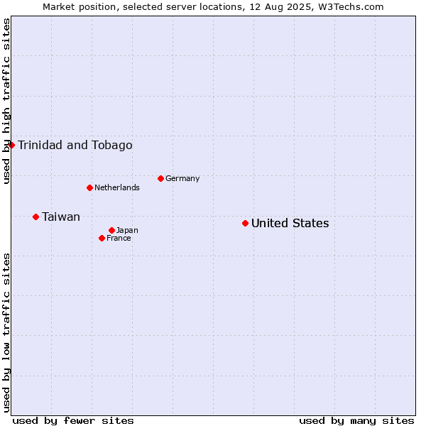 Market position of United States vs. Taiwan vs. Trinidad and Tobago