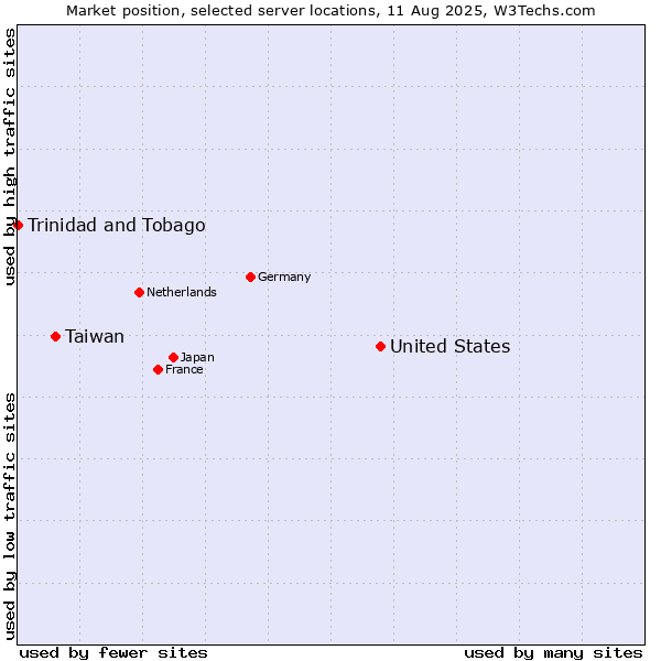 Market position of United States and territories vs. Taiwan vs. Trinidad and Tobago