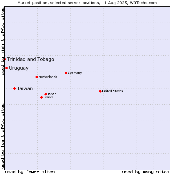 Market position of Taiwan vs. Uruguay vs. Trinidad and Tobago