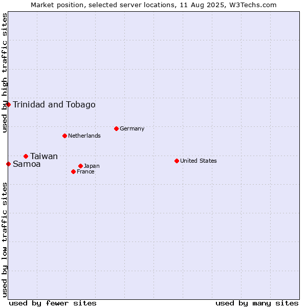 Market position of Taiwan vs. Trinidad and Tobago vs. Samoa