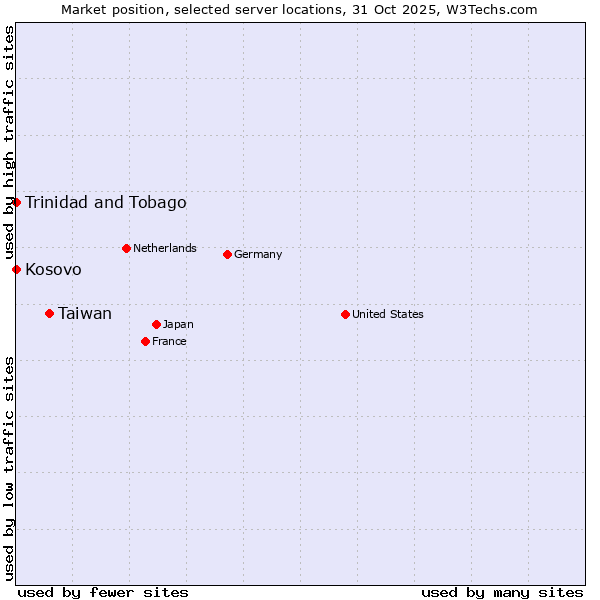 Market position of Taiwan vs. Kosovo vs. Trinidad and Tobago