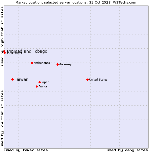 Market position of Taiwan vs. Zambia vs. Trinidad and Tobago