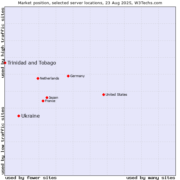 Market position of Ukraine vs. Trinidad and Tobago