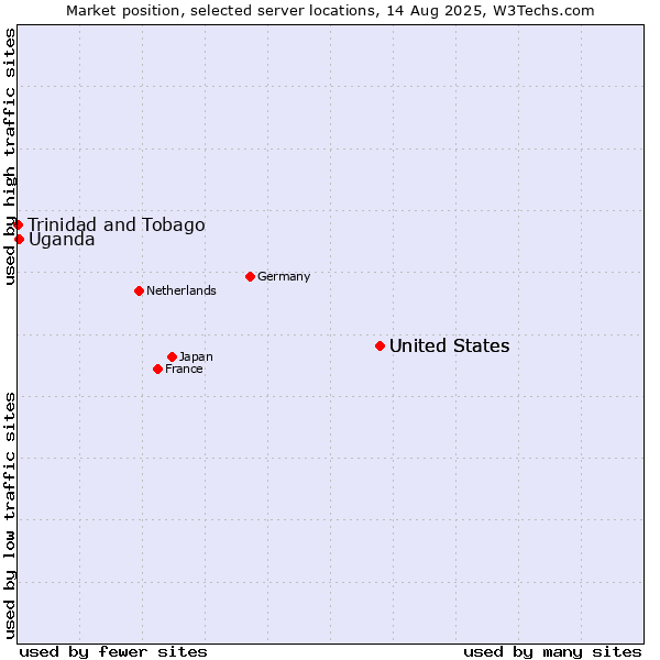 Market position of United States vs. Uganda vs. Trinidad and Tobago