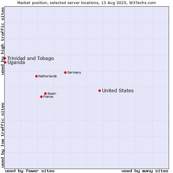 Market position of United States and territories vs. Uganda vs. Trinidad and Tobago
