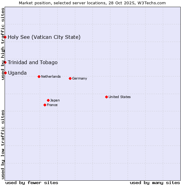 Market position of Uganda vs. Holy See (Vatican City State) vs. Trinidad and Tobago