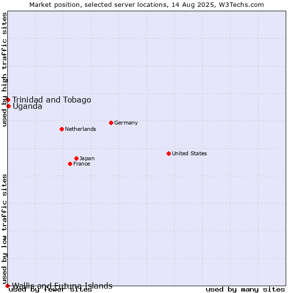Market position of Uganda vs. Trinidad and Tobago vs. Wallis and Futuna Islands
