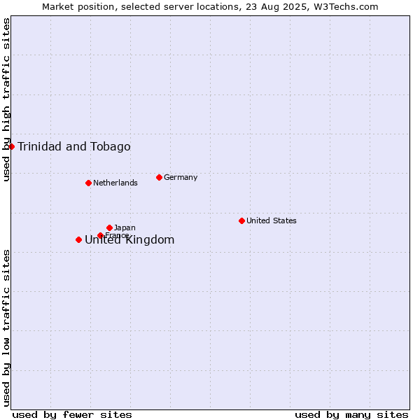 Market position of United Kingdom vs. Trinidad and Tobago