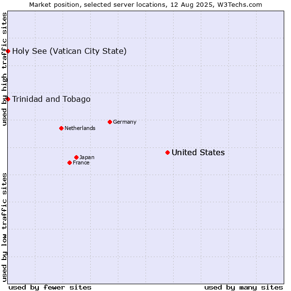 Market position of United States vs. Holy See (Vatican City State) vs. Trinidad and Tobago
