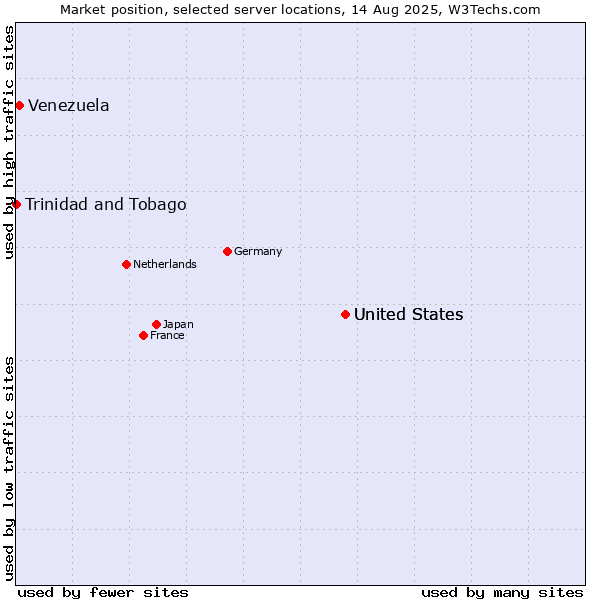 Market position of United States vs. Venezuela vs. Trinidad and Tobago