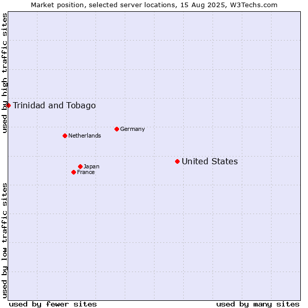 Market position of United States and territories vs. Trinidad and Tobago