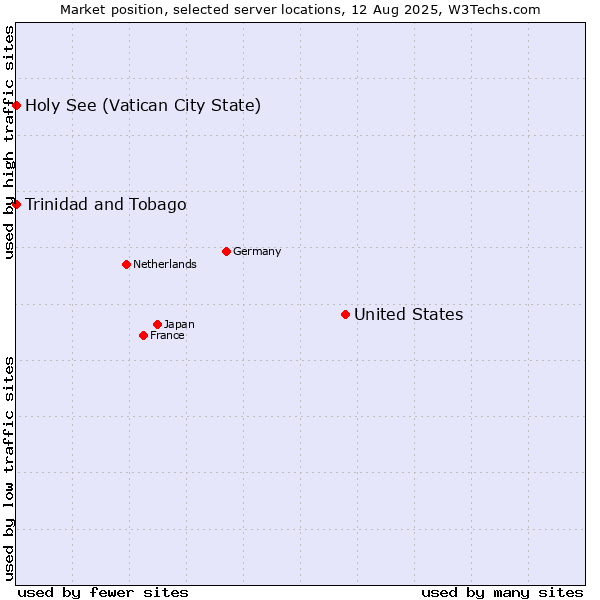 Market position of United States and territories vs. Holy See (Vatican City State) vs. Trinidad and Tobago