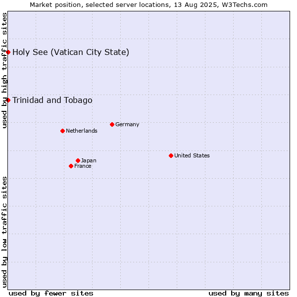 Market position of Holy See (Vatican City State) vs. Trinidad and Tobago
