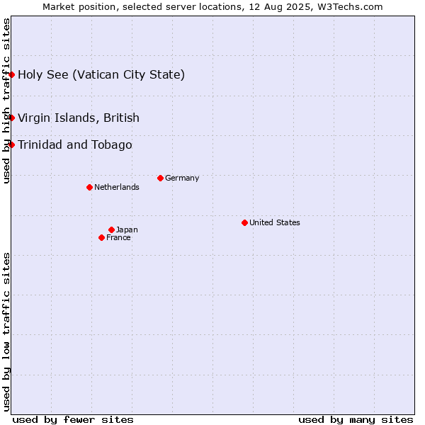 Market position of Holy See (Vatican City State) vs. Trinidad and Tobago vs. Virgin Islands, British