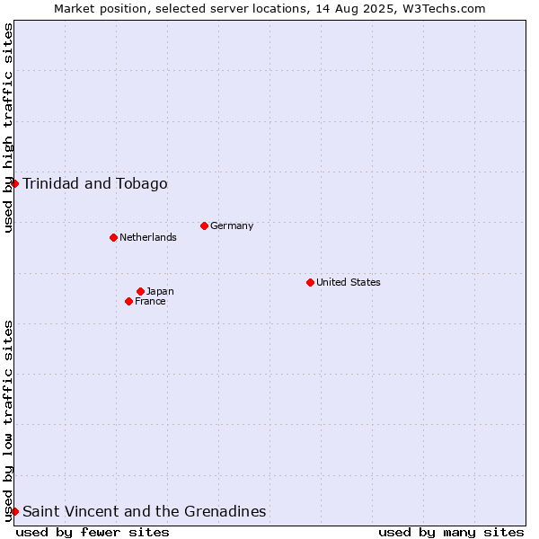 Market position of Trinidad and Tobago vs. Saint Vincent and the Grenadines