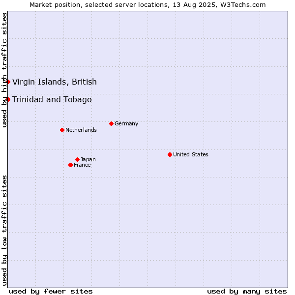 Market position of Virgin Islands, British vs. Trinidad and Tobago
