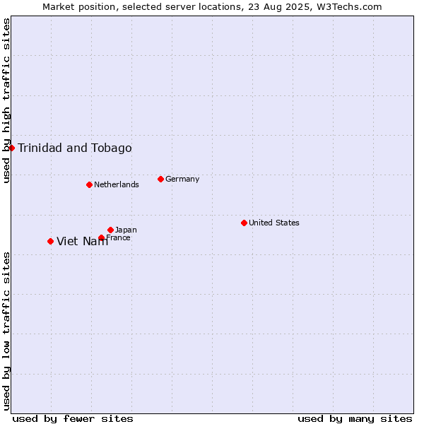 Market position of Viet Nam vs. Trinidad and Tobago