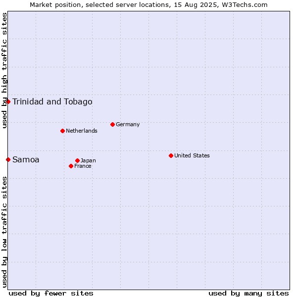Market position of Trinidad and Tobago vs. Samoa