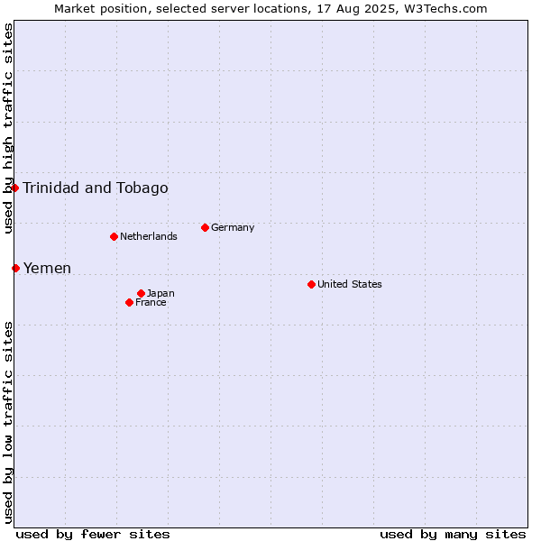 Market position of Yemen vs. Trinidad and Tobago