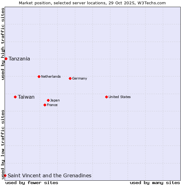 Market position of Taiwan vs. Tanzania vs. Saint Vincent and the Grenadines