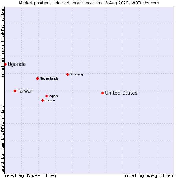 Market position of United States and territories vs. Taiwan vs. Uganda