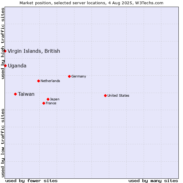 Market position of Taiwan vs. Virgin Islands, British vs. Uganda