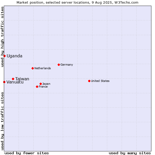 Market position of Taiwan vs. Uganda vs. Vanuatu