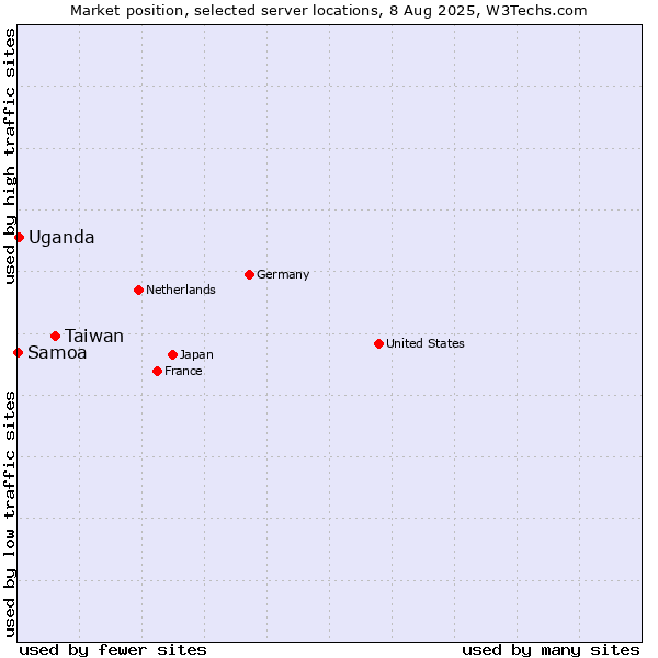 Market position of Taiwan vs. Uganda vs. Samoa