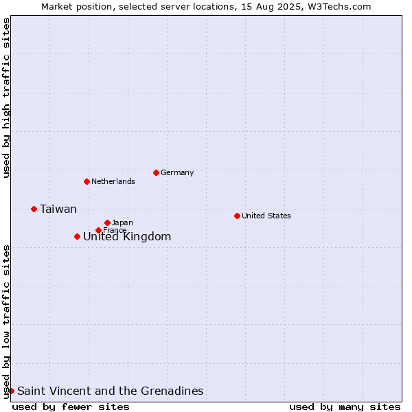 Market position of United Kingdom vs. Taiwan vs. Saint Vincent and the Grenadines