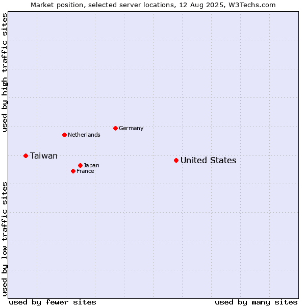 Market position of United States vs. Taiwan