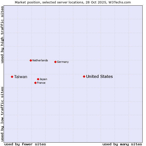 Market position of United States and territories vs. United States vs. Taiwan